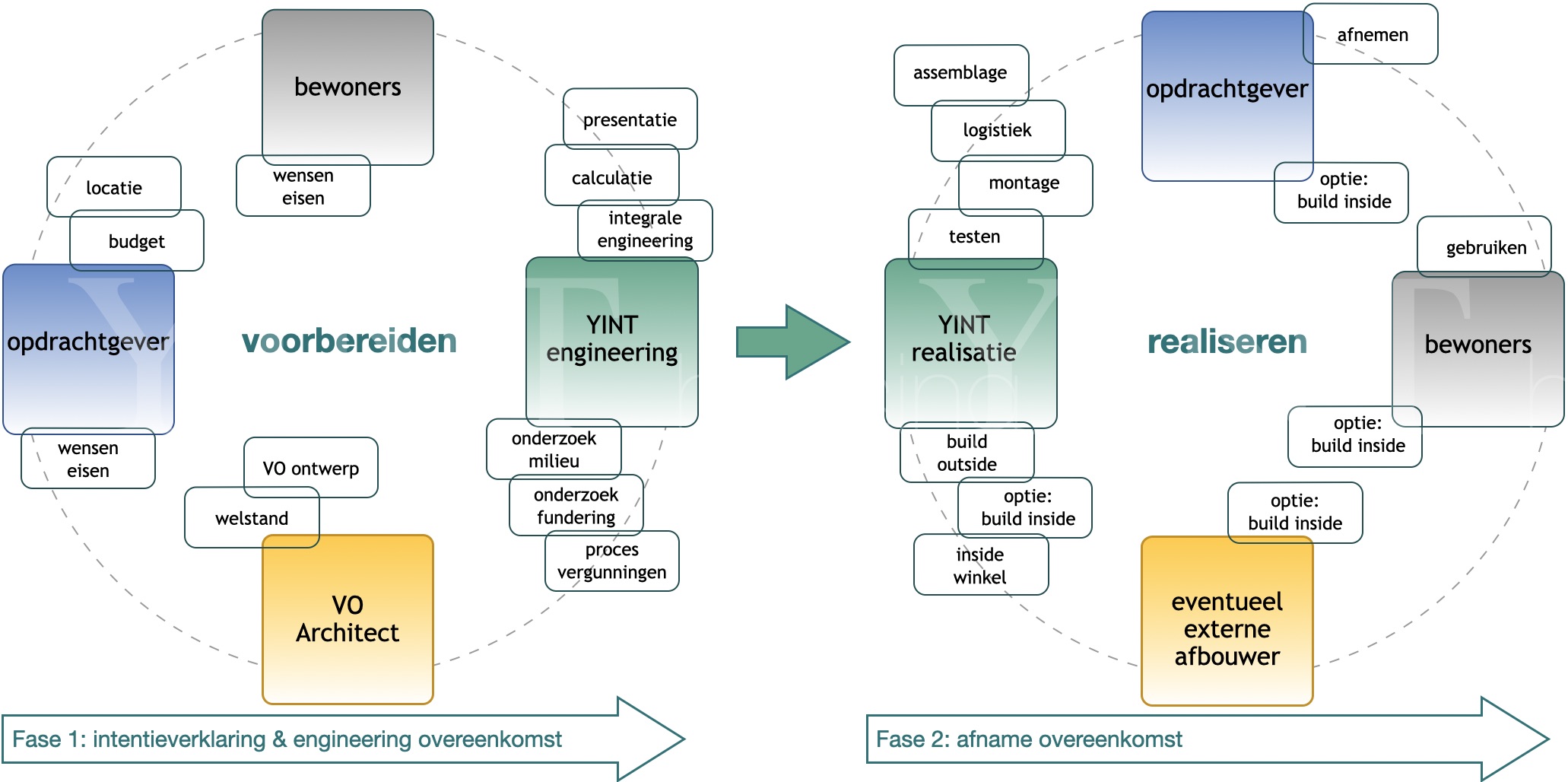 YINT faseschema