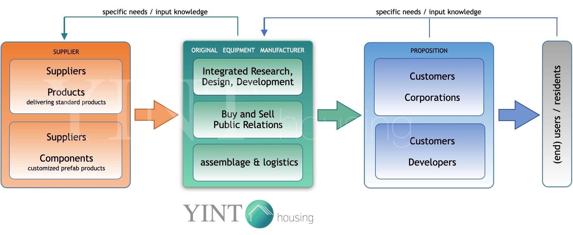 YINT structuurschema
